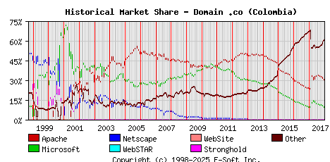 January 1st, 2018 Historical Market Share Graph