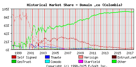 May 1st 2018 Historical Market Share Graph