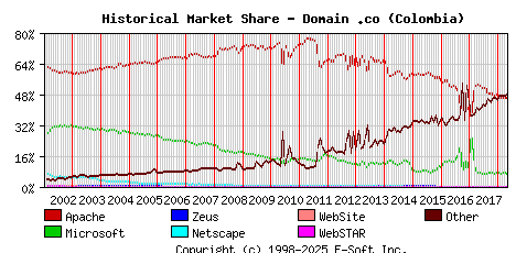 May 1st, 2018 Historical Market Share Graph