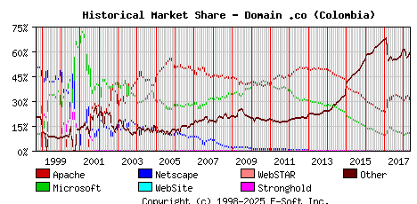 May 1st, 2018 Historical Market Share Graph