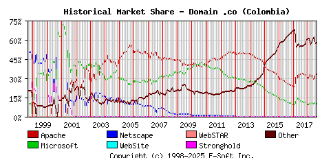 August 1st, 2018 Historical Market Share Graph