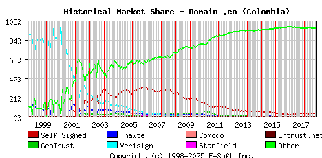 November 1st 2018 Historical Market Share Graph