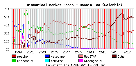 November 1st, 2018 Historical Market Share Graph