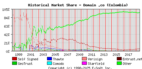 August 1st 2019 Historical Market Share Graph
