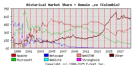 August 1st, 2019 Historical Market Share Graph