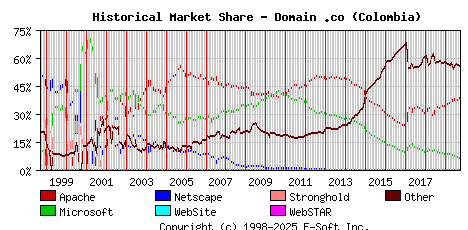 October 1st, 2019 Historical Market Share Graph