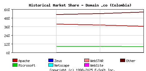 May 1st, 2020 Historical Market Share Graph