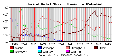 September 1st, 2020 Historical Market Share Graph