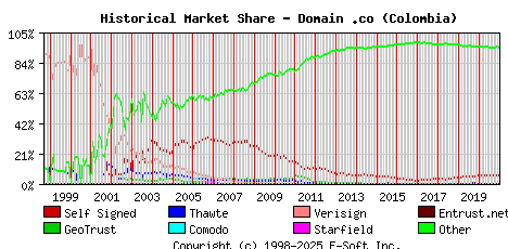 January 1st 2021 Historical Market Share Graph