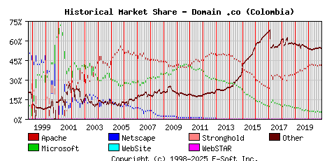 January 1st, 2021 Historical Market Share Graph