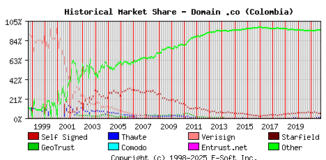 October 1st 2021 Historical Market Share Graph