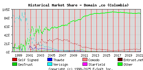 January 1st 2022 Historical Market Share Graph