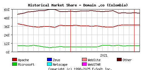 February 1st, 2022 Historical Market Share Graph