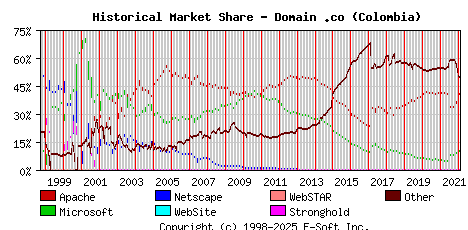 February 1st, 2022 Historical Market Share Graph