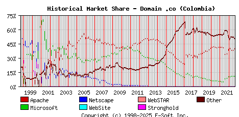 September 1st, 2022 Historical Market Share Graph