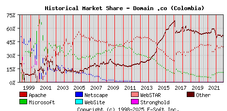 November 1st, 2022 Historical Market Share Graph