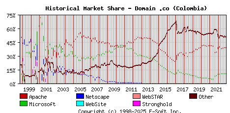 December 1st, 2022 Historical Market Share Graph
