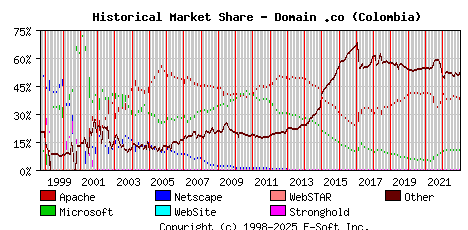 January 1st, 2023 Historical Market Share Graph