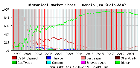 February 1st 2023 Historical Market Share Graph