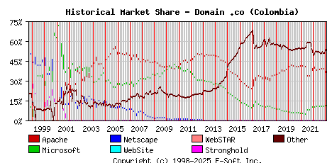 February 1st, 2023 Historical Market Share Graph