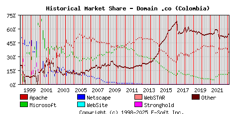 March 1st, 2023 Historical Market Share Graph