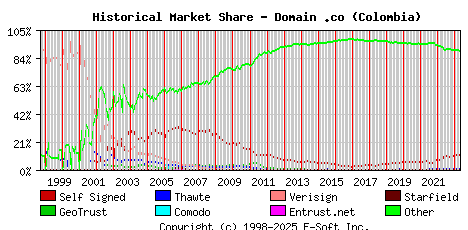 May 1st 2023 Historical Market Share Graph