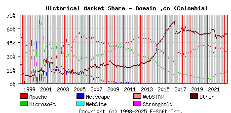 May 1st, 2023 Historical Market Share Graph