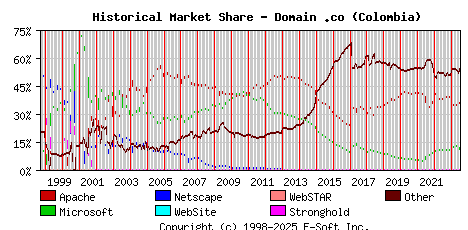 July 1st, 2023 Historical Market Share Graph