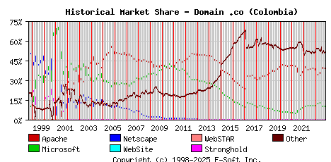 November 1st, 2023 Historical Market Share Graph