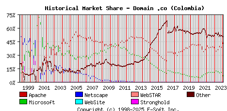 February 1st, 2024 Historical Market Share Graph