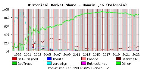 May 1st 2024 Historical Market Share Graph