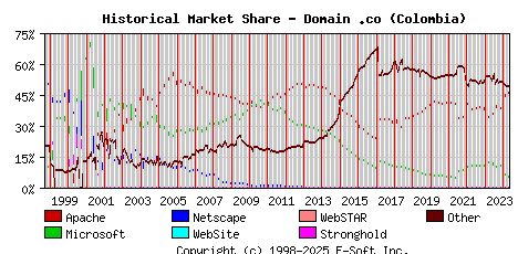 May 1st, 2024 Historical Market Share Graph