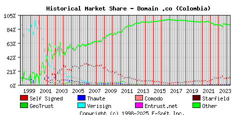 June 1st 2024 Historical Market Share Graph