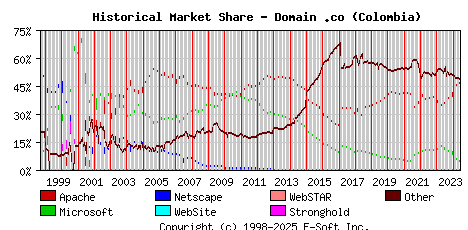 June 1st, 2024 Historical Market Share Graph