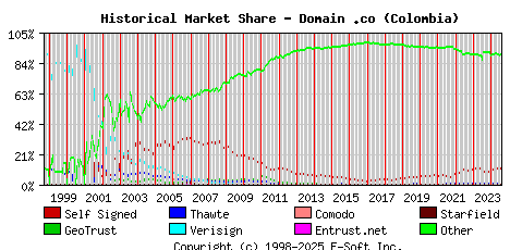 August 1st 2024 Historical Market Share Graph