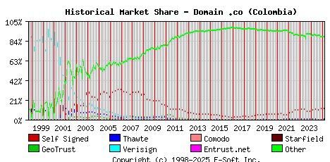 March 1st 2025 Historical Market Share Graph