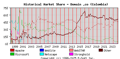 March 1st, 2025 Historical Market Share Graph