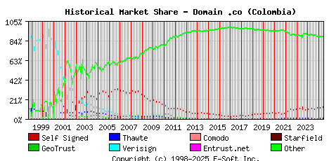 June 1st 2025 Historical Market Share Graph