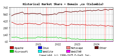 June 1st, 2025 Historical Market Share Graph