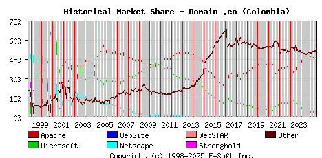 June 1st, 2025 Historical Market Share Graph