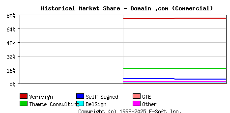 November 1st 1998 Historical Market Share Graph