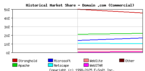 November 1st, 1998 Historical Market Share Graph