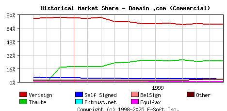 December 1st 1999 Historical Market Share Graph