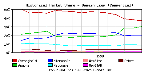 December 1st, 1999 Historical Market Share Graph
