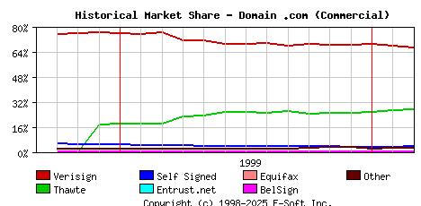 March 1st 2000 Historical Market Share Graph