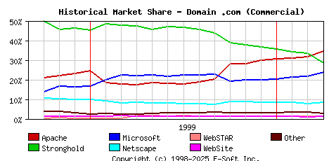 April 1st, 2000 Historical Market Share Graph