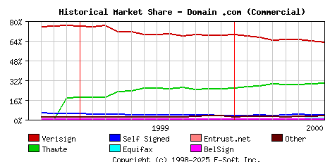 August 1st 2000 Historical Market Share Graph