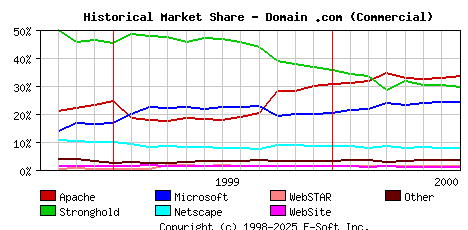 August 1st, 2000 Historical Market Share Graph