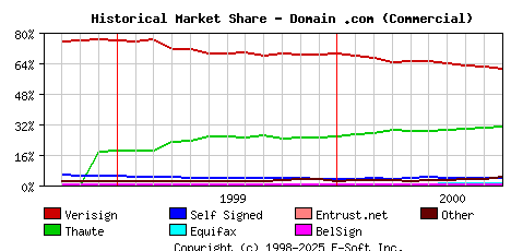 October 1st 2000 Historical Market Share Graph