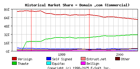 November 1st 2000 Historical Market Share Graph